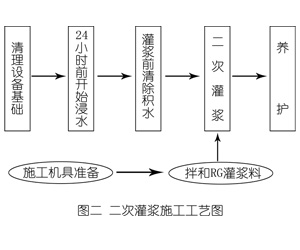 资溪灌浆料施工工艺—文字完整版
